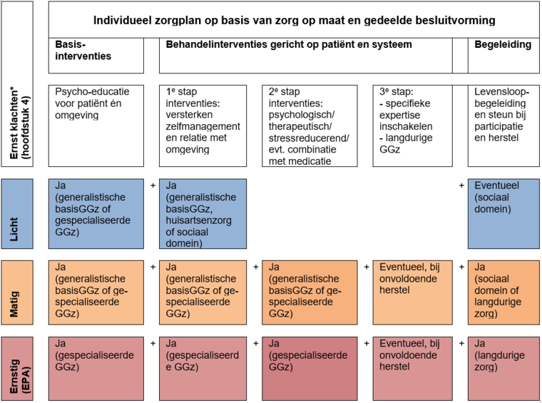 7 Individueel Zorgplan En Behandeling Autisme Ggz Standaarden